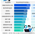 Vol.547|2026本科高薪专业榜出炉，TOP10都有谁
