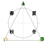 A股的春夏秋冬：种树、种粮、种菜