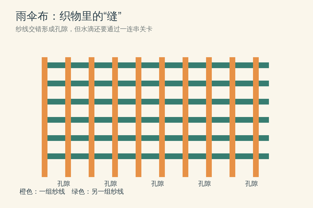 雨伞布的纱线交错与孔隙示意图