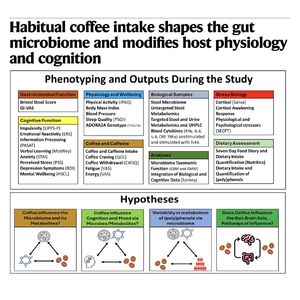 1147-Microbiota-Gut-Brain and Habitual Coffee Consumption