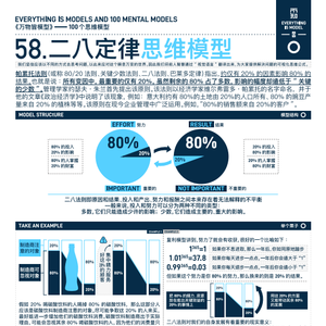 二八定律