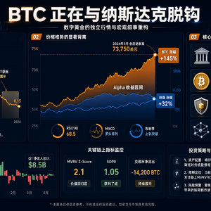 BTC 与黄金 60 日相关系数飙至 0.64：史上仅出现三次，前两次都是大牛市起点