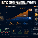 BTC 与黄金 60 日相关系数飙至 0.64：史上仅出现三次，前两次都是大牛市起点
