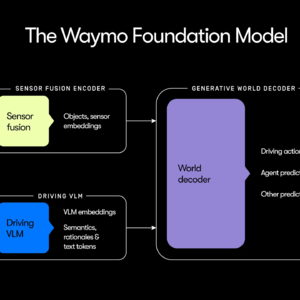 Waymo的AI整体框架