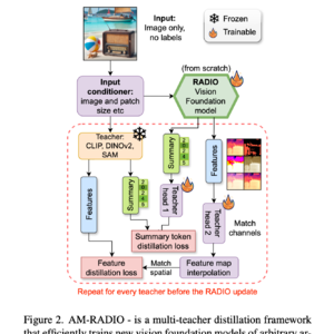 【第58期】AM-RADIO,融合多种视觉大模型