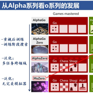 从DeepMind的Alpha系列看OpenAI的o系列