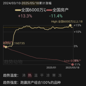 普通人不想亏钱，尽量买 6000 万以上的房子🤪🐶