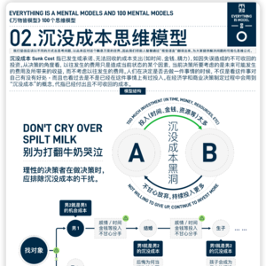 沉没成本