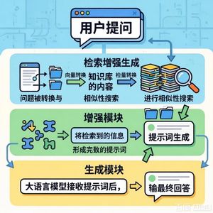 检索增强生成在软件工程中的应用综述