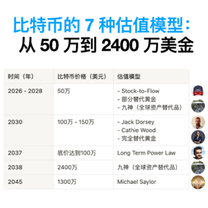 E24. 比特币破10万, 下一步会到哪里? 分享7种估值模型: 从50万到2400万美金