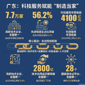 1、科技服务与制造业协同